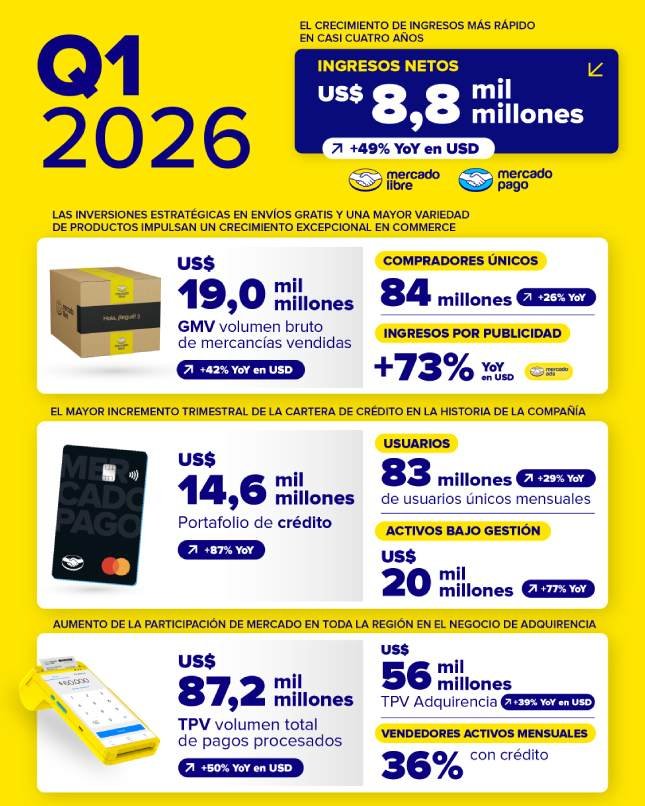 Infografía Mercado Libre