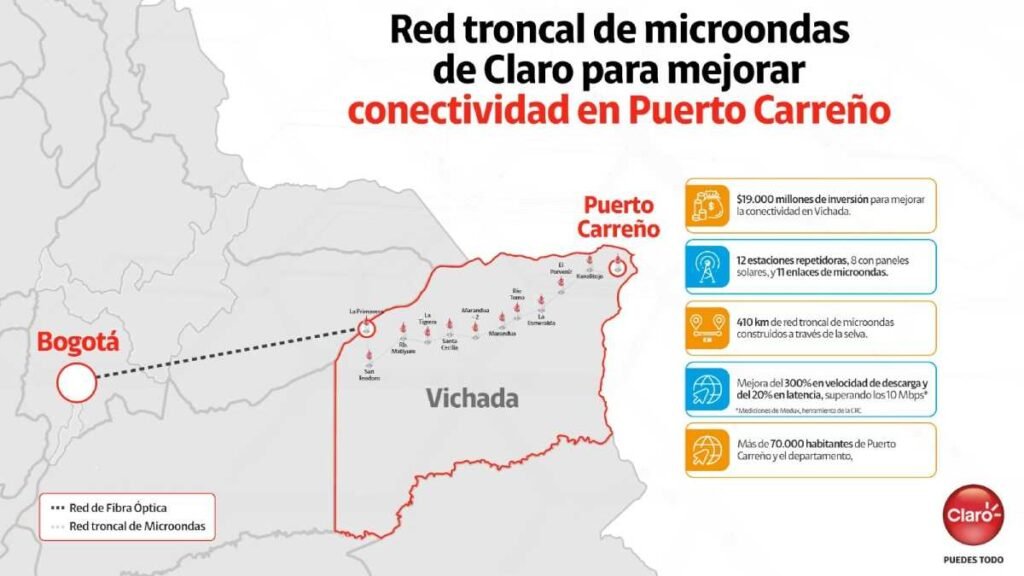 red troncal microondas Claro